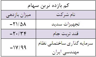 پربازده ترین سهام هفته / هفته ای برای تک سهم های بورس سود سهام شرکت آلومتک تحلیل شرکت آلومتک تحلیل بورس بهترین سهام اخبار بورس