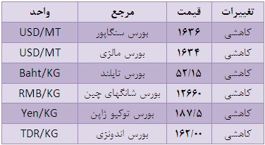 کاهش قیمت جهانی کائوچو عامل رشد سود آوری لاستیک سازان سود سهام کویر تایر سهام پر سود تحلیل شرکت کویر تایر اخبار بورس