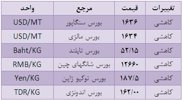 کاهش قیمت جهانی کائوچو عامل رشد سود آوری لاستیک سازان