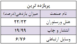 شرکت های کوچک همچنان در کانون توجه سرمایه گذاران