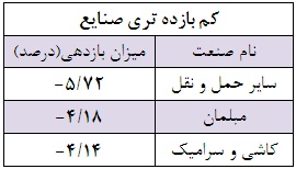 شرکت های کوچک همچنان در کانون توجه سرمایه گذاران