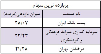 شرکت های کوچک همچنان در کانون توجه سرمایه گذاران