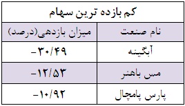 شرکت های کوچک همچنان در کانون توجه سرمایه گذاران