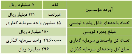 هزینه ساخت پروژه 