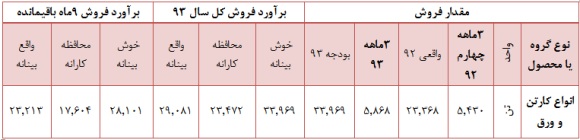 تحلیل بنیادی و زیر و بم وضعیت نماد “چکارن” مجمع شرکت کارتن ایران (چکارن) سود سهام شرکت کارتن ایران (چکارن) تحلیل شرکت کارتن ایران (چکارن) تحلیل بنیادی سهام تحلیل برتر بورس اخبار بورس امروز