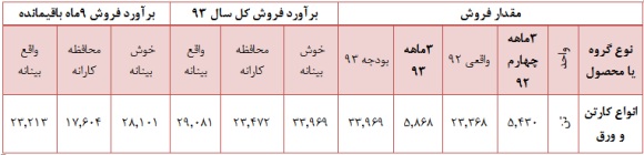 مجمع شرکت کارتن ایران (چکارن) سود سهام شرکت کارتن ایران (چکارن) تحلیل شرکت کارتن ایران (چکارن) تحلیل بنیادی سهام تحلیل برتر بورس اخبار بورس امروز