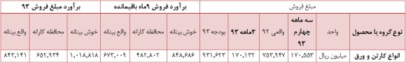 تحلیل بنیادی و زیر و بم وضعیت نماد “چکارن” مجمع شرکت کارتن ایران (چکارن) سود سهام شرکت کارتن ایران (چکارن) تحلیل شرکت کارتن ایران (چکارن) تحلیل بنیادی سهام تحلیل برتر بورس اخبار بورس امروز