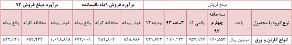 مجمع شرکت کارتن ایران (چکارن) سود سهام شرکت کارتن ایران (چکارن) تحلیل شرکت کارتن ایران (چکارن) تحلیل بنیادی سهام تحلیل برتر بورس اخبار بورس امروز