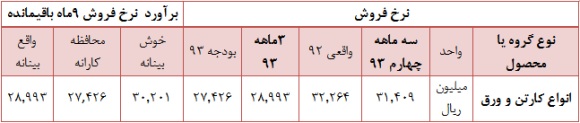 تحلیل بنیادی و زیر و بم وضعیت نماد “چکارن” مجمع شرکت کارتن ایران (چکارن) سود سهام شرکت کارتن ایران (چکارن) تحلیل شرکت کارتن ایران (چکارن) تحلیل بنیادی سهام تحلیل برتر بورس اخبار بورس امروز