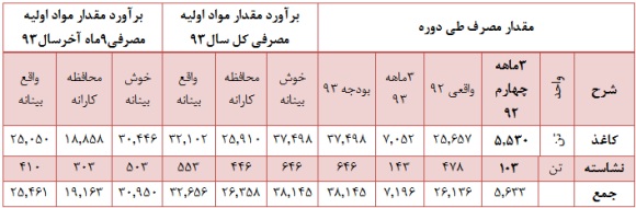 تحلیل بنیادی و زیر و بم وضعیت نماد “چکارن” مجمع شرکت کارتن ایران (چکارن) سود سهام شرکت کارتن ایران (چکارن) تحلیل شرکت کارتن ایران (چکارن) تحلیل بنیادی سهام تحلیل برتر بورس اخبار بورس امروز