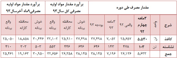 مجمع شرکت کارتن ایران (چکارن) سود سهام شرکت کارتن ایران (چکارن) تحلیل شرکت کارتن ایران (چکارن) تحلیل بنیادی سهام تحلیل برتر بورس اخبار بورس امروز