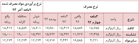 تحلیل بنیادی و زیر و بم وضعیت نماد “چکارن” مجمع شرکت کارتن ایران (چکارن) سود سهام شرکت کارتن ایران (چکارن) تحلیل شرکت کارتن ایران (چکارن) تحلیل بنیادی سهام تحلیل برتر بورس اخبار بورس امروز