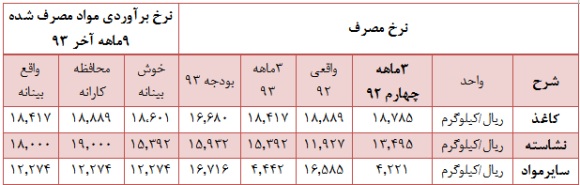 مجمع شرکت کارتن ایران (چکارن) سود سهام شرکت کارتن ایران (چکارن) تحلیل شرکت کارتن ایران (چکارن) تحلیل بنیادی سهام تحلیل برتر بورس اخبار بورس امروز