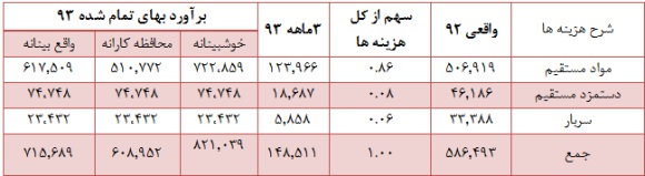 زیر و بم وضعیت 