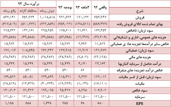 تحلیل بنیادی و زیر و بم وضعیت نماد “چکارن” مجمع شرکت کارتن ایران (چکارن) سود سهام شرکت کارتن ایران (چکارن) تحلیل شرکت کارتن ایران (چکارن) تحلیل بنیادی سهام تحلیل برتر بورس اخبار بورس امروز
