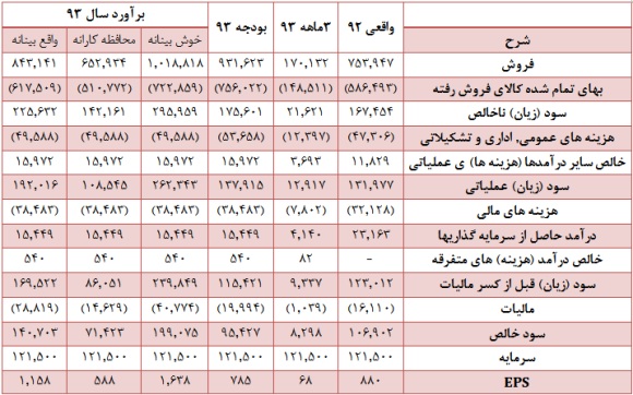 مجمع شرکت کارتن ایران (چکارن) سود سهام شرکت کارتن ایران (چکارن) تحلیل شرکت کارتن ایران (چکارن) تحلیل بنیادی سهام تحلیل برتر بورس اخبار بورس امروز