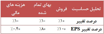 تحلیل بنیادی و زیر و بم وضعیت نماد “چکارن” مجمع شرکت کارتن ایران (چکارن) سود سهام شرکت کارتن ایران (چکارن) تحلیل شرکت کارتن ایران (چکارن) تحلیل بنیادی سهام تحلیل برتر بورس اخبار بورس امروز