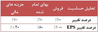 مجمع شرکت کارتن ایران (چکارن) سود سهام شرکت کارتن ایران (چکارن) تحلیل شرکت کارتن ایران (چکارن) تحلیل بنیادی سهام تحلیل برتر بورس اخبار بورس امروز