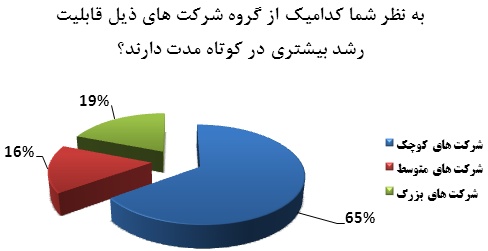 خواستگار کوچک ترهای بورس بیشتر است