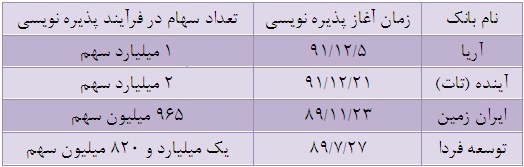 پذیره نویسی های فراموش شده و سکوت مسئولان