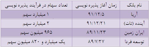 وضعیت بانک تات وضعیت بانک آینده وضعیت بانک آریا سهامداران بانک ایران زمین سهامداران بانک آینده تحلیل بانک ایران زمین بانک توسعه فردا