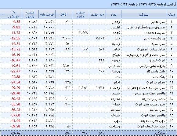 میلیاردرهایی که میلیونر شدند! میلیاردرهایی که میلیونر شدند!