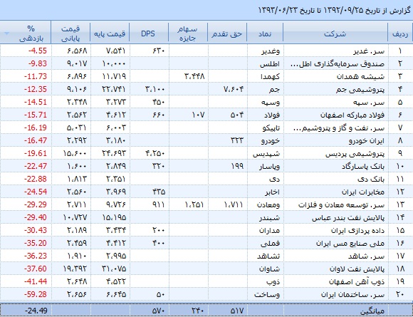 میلیونر شدن ثروتمند شدن تحلیل بورس امروز بهترین سهام برای خرید در بورس اخبار بورس امروز