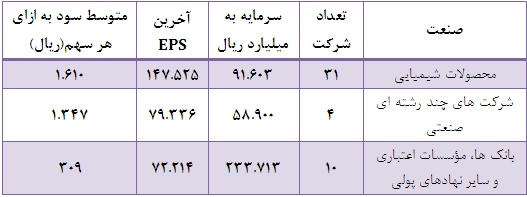 گروه های ثروتمند و فقیر بورس را بشناسید