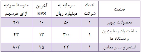 گروه های ثروتمند و فقیر بورس را بشناسید