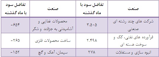 گروه های ثروتمند و فقیر بورس را بشناسید