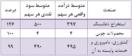 گروه های ثروتمند و فقیر بورس را بشناسید