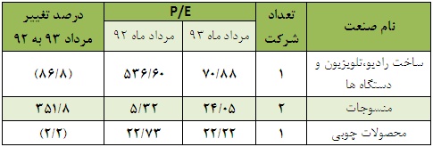 بیشترین نسبت P/E صنایع ازآن گروه هایی با تک نماد فعال