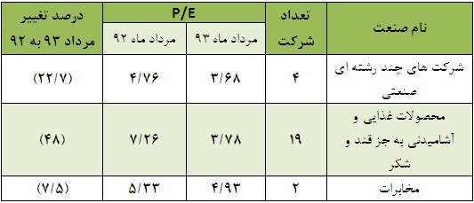 بیشترین نسبت P/E صنایع ازآن گروه هایی با تک نماد فعال