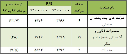 بیشترین نسبت P/E صنایع ازآن گروه هایی با تک نماد فعال