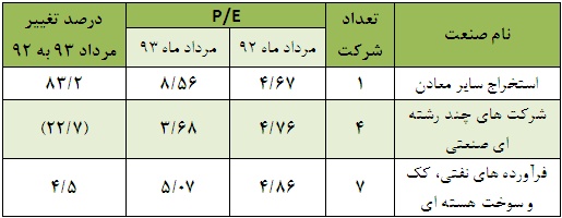 بیشترین نسبت P/E صنایع ازآن گروه هایی با تک نماد فعال