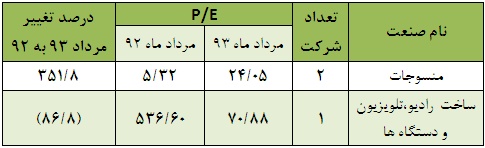 بیشترین نسبت P/E صنایع ازآن گروه هایی با تک نماد فعال