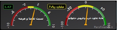 رشد شاخص ها به مدد افزایش تقاضا