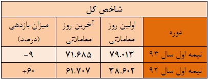 ... ترین های بورس در نیمه اول سال