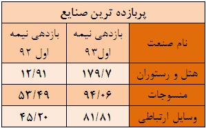 ... ترین های بورس در نیمه اول سال