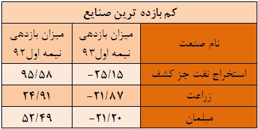 ... ترین های بورس در نیمه اول سال