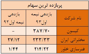 ... ترین های بورس در نیمه اول سال