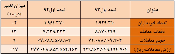 ... ترین های بورس در نیمه اول سال