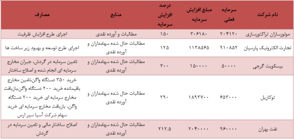 سیل افزایش سرمایه ها در کدال تحلیل بورس اخبار بورس