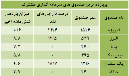 حرفه ای های بورس مردود شدند