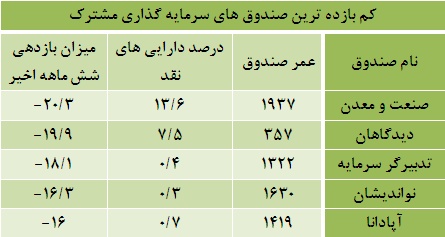 حرفه ای های بورس مردود شدند