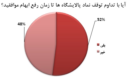 توقف نماد پالایشی ها به نفع سهامداران است