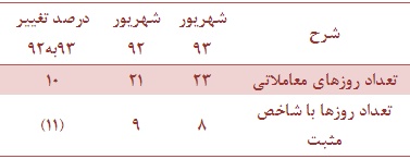 سهامداران در شهریور ماه بیشتر فروشنده بودند تا خریدار تحلیل بورس اخبار بورس