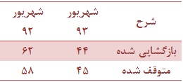سهامداران در شهریور ماه بیشتر فروشنده بودند تا خریدار تحلیل بورس اخبار بورس