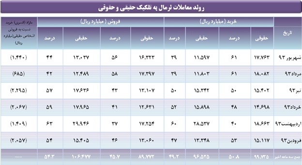 سهامداران در شهریور ماه بیشتر فروشنده بودند تا خریدار تحلیل بورس اخبار بورس
