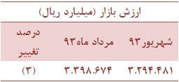 سهامداران در شهریور ماه بیشتر فروشنده بودند تا خریدار تحلیل بورس اخبار بورس